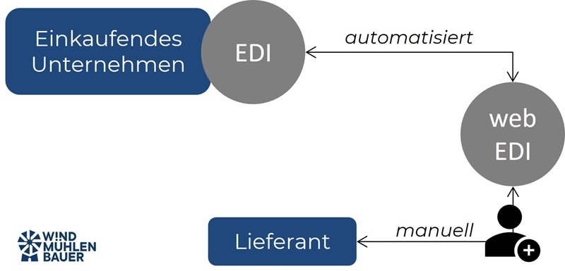 Beispiel WEB-EDI Prozess